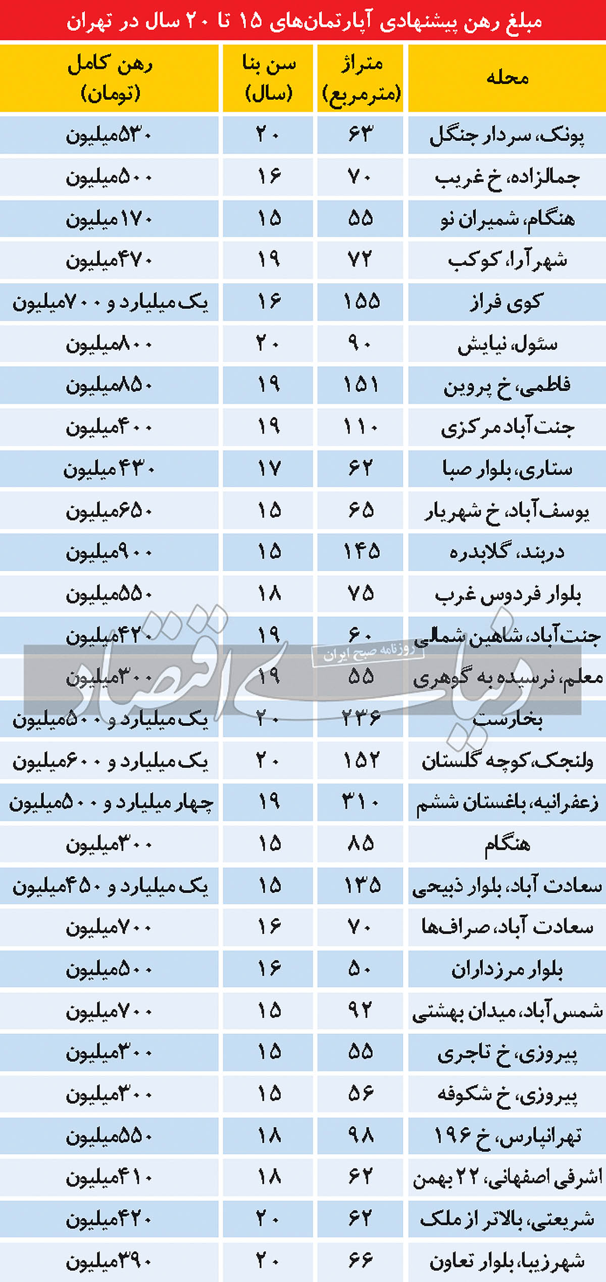 جهش شدید قیمت در بازار مسکن + جدول قیمت 2