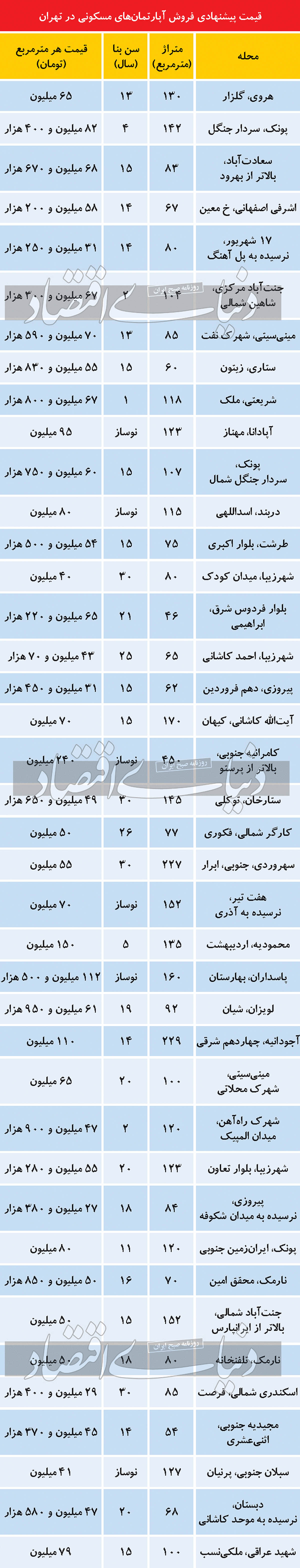 شوک دلار به بازار مسکن / قیمت آپارتمان در نقاط مختلف تهران + جدول 2