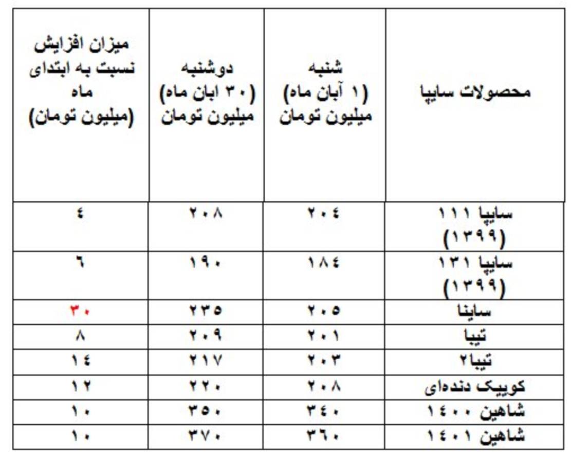 افزایش 135 میلیونی قیمت این خودرو در یک ماه گذشته + جدول 2