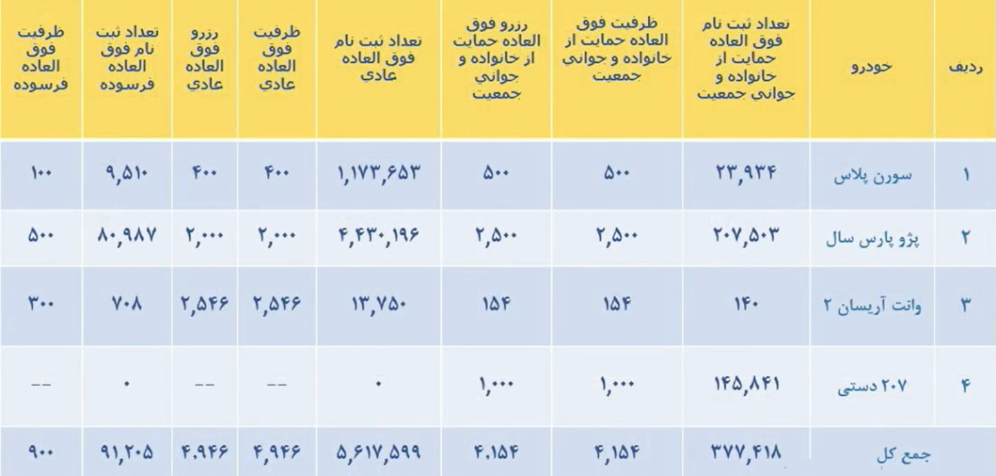 ظرفیت محصولات ایران خودرو در قرعه کشی اعلام شد + جدول 2