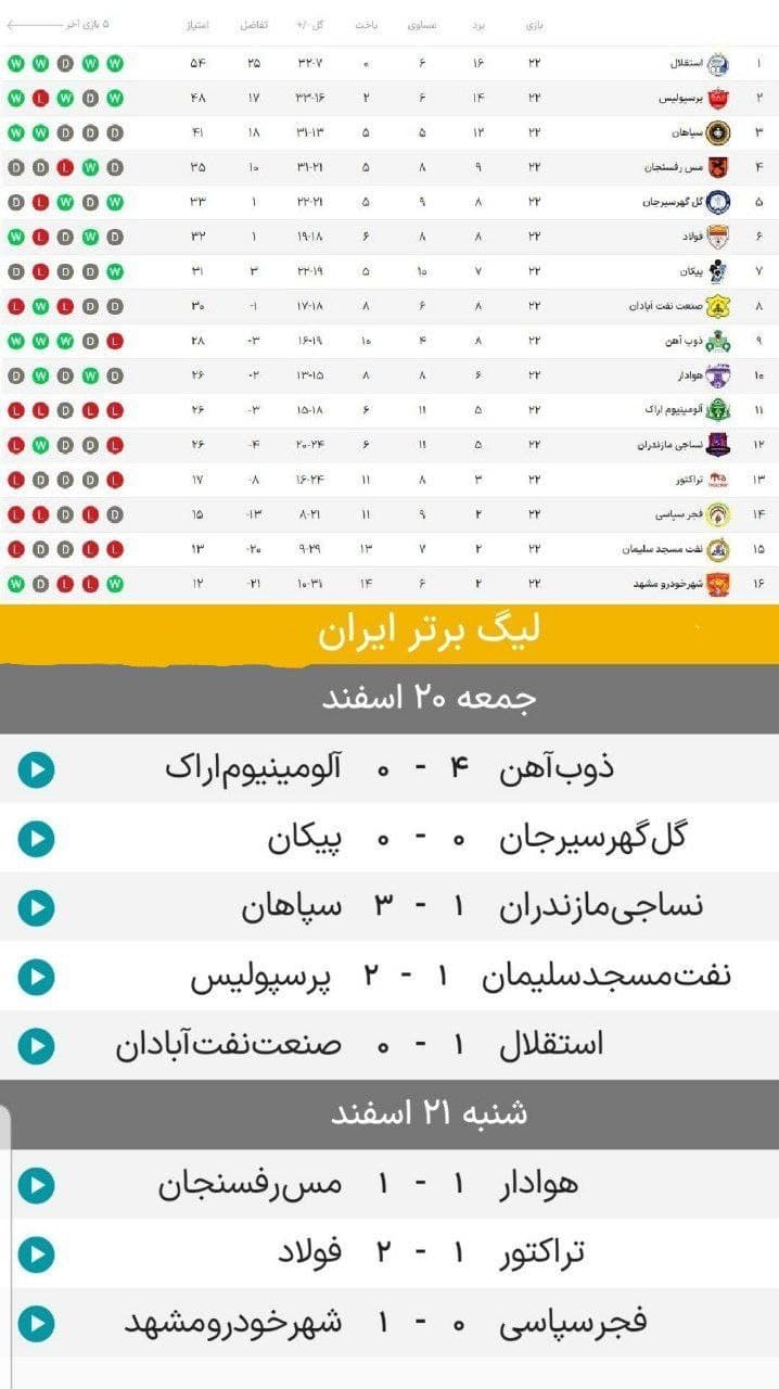 جدول لیگ برتر تا پایان هفته بیست و دوم 