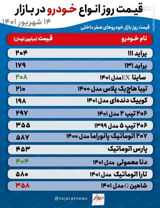 قیمت انواع خودروهای سایپا و ایران خودرو در بازار (14 شهریور) 2