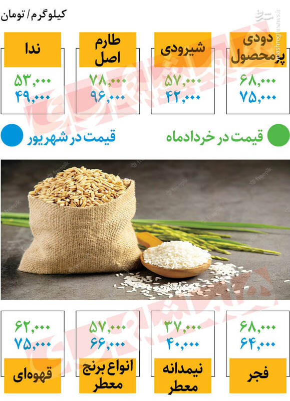 قیمت انواع برنج ایرانی در بازار / مقایسه قیمت ها نسبت به خرداد ماه 2