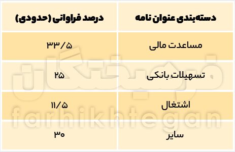 نامه به رییس جمهور