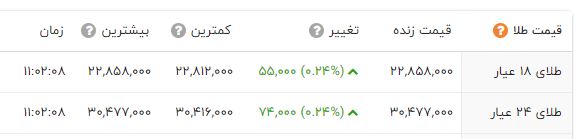 قیمت سکه امروز هم ترمز برید / عبور پر قدرت از کانال 29 میلیون تومان + جدول 3