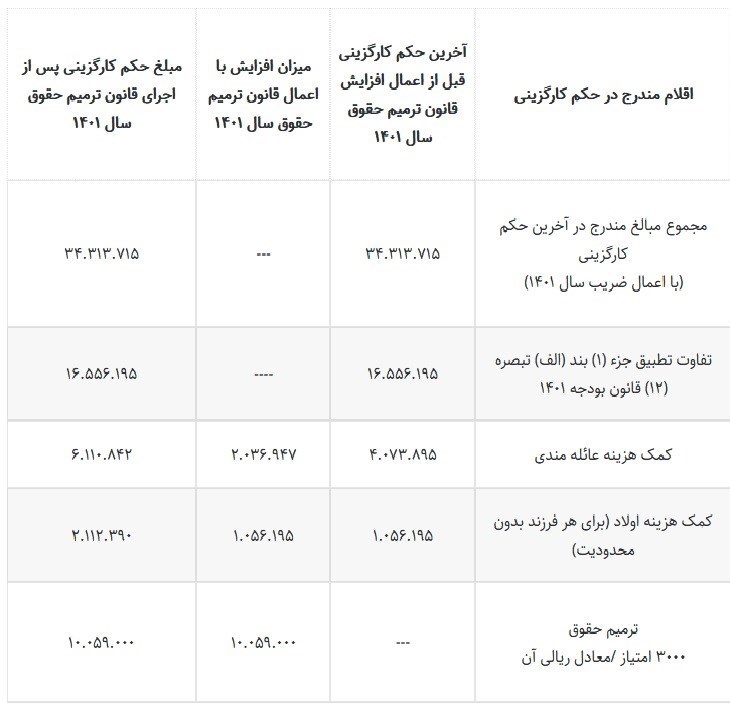 حقوق بازنشستگان و کارمندان