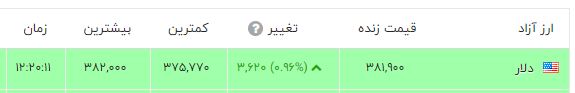 قیمت دلار امروز شنبه / رفت و برگشت دلار تا 39 هزارتومان (26 آذر 1401) 2