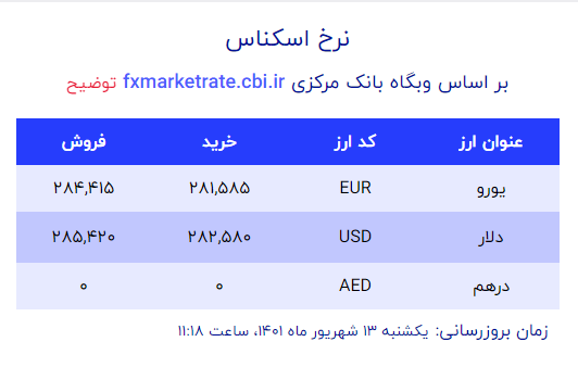 قیمت دلار و یورو در صرافی ملی اعلام شد (13 شهریور) 2