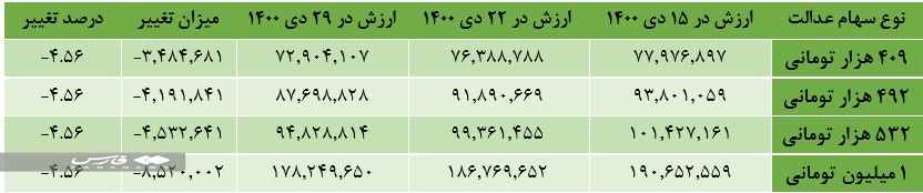 زیان ۲۰ میلیون تومانی سهامداران عدالت