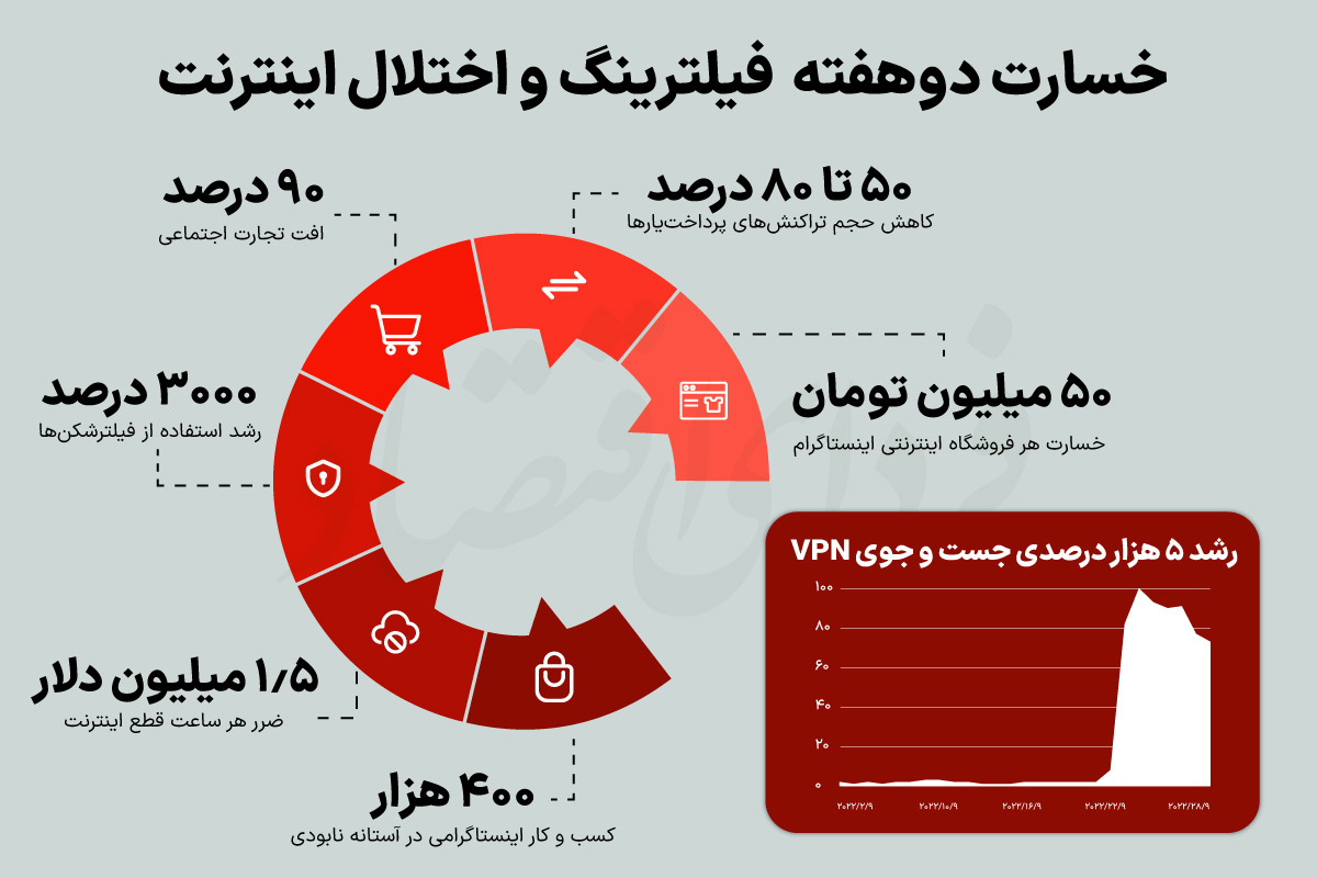 خسارت دو هفته فیلترینگ و اختلال در اینترنت 2