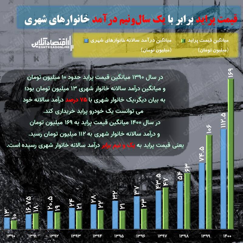 پراید 17 برابر رشد قیمت داشته!+ نمودار 2