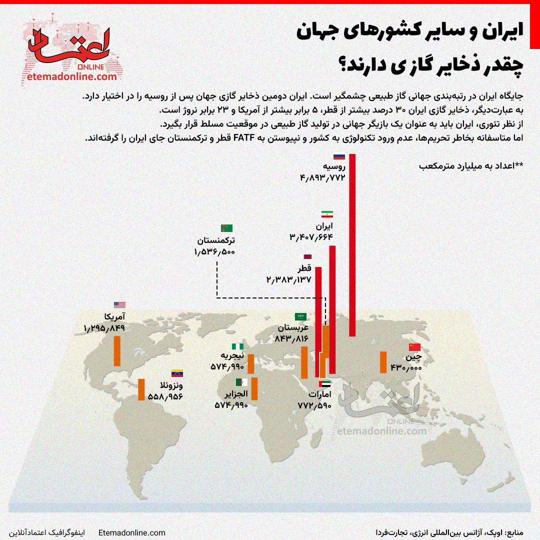 ایران و سایر کشورهای جهان چقدر ذخایر گازی دارند؟