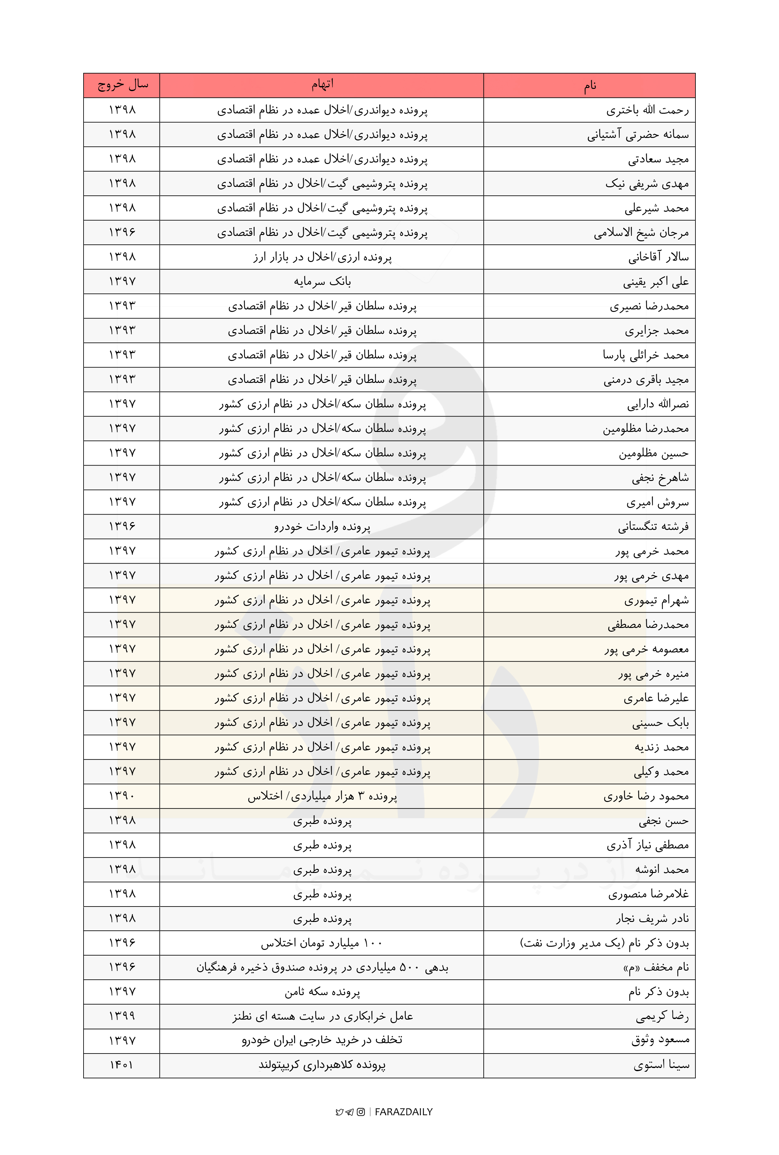 متهمانی که موفق به خروج از کشور شدند