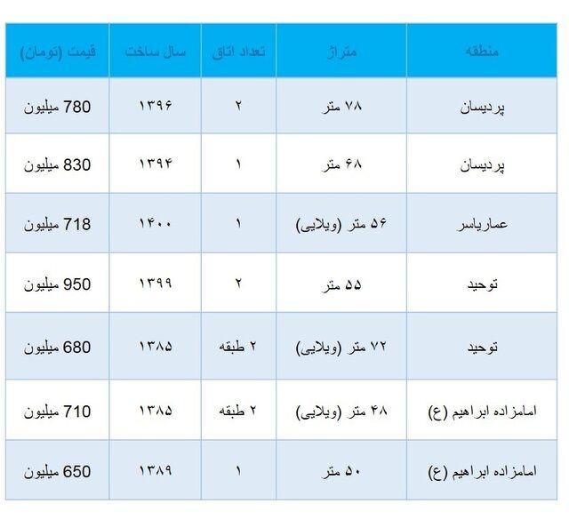 قیمت 500 میلیاردی یک آپارتمان در قم! 2