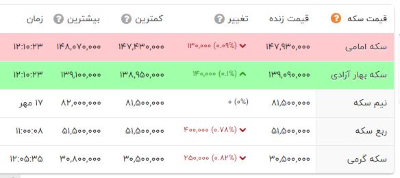 افزایش قیمت طلا و سکه در بازار (18 مهر 1401) + جدول 2