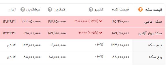 قیمت طلا و سکه در بازار ریخت / سکه امامی امروز چند؟ 2