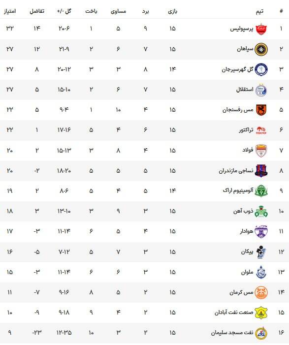 پیروزی تراکتورسازی در برابر آبی‌پوشان + جدول لیگ برتر 2