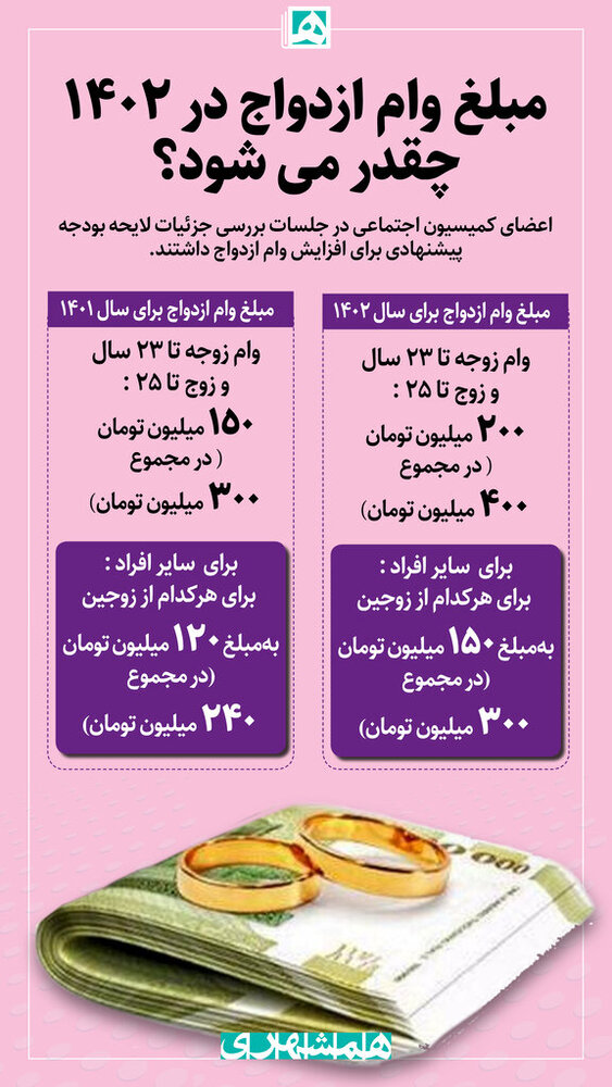 تفاوت مبلغ وام ازدواج در سال 1402 با امسال چقدر است؟ + اینفوگرافیک 2