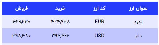 دلار در حال تاخت و تاز / قیمت دلار 45 هزارتومان را رد کرد 3