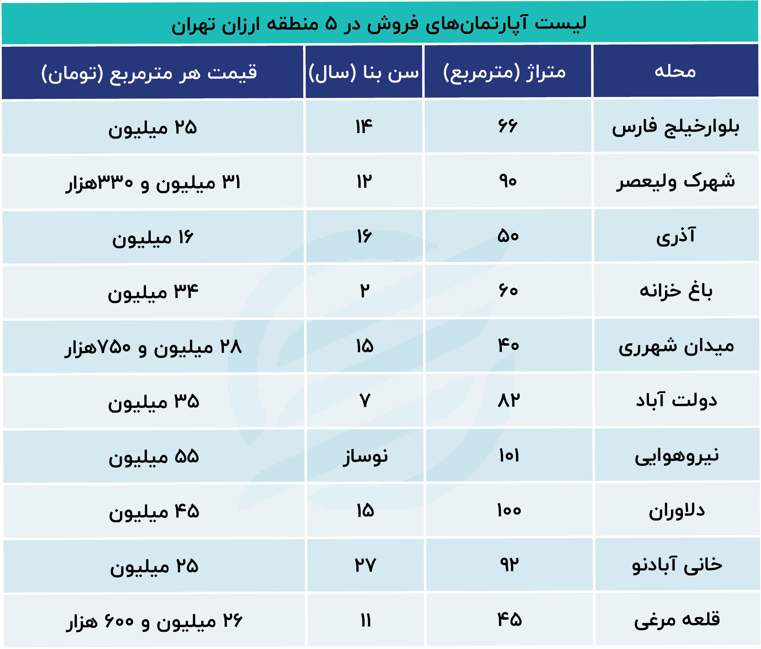 در کدام مناطق تهران قیمت مسکن ارزان تر است؟ + جدول 2