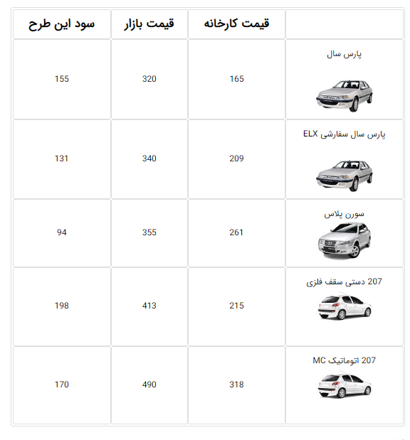 طرح جدید فروش فوق‌العاده ایران خودرو | ثبت‌نام کدام خودرو سود بیشتری دارد؟ 2