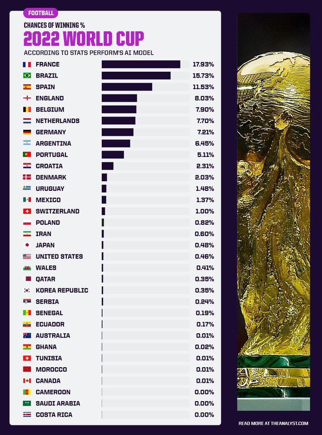 احتمال قهرمانی تیم ها در جام جهانی