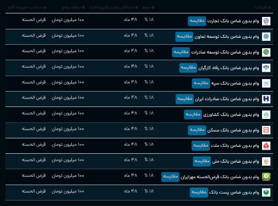 حقوق‌بگیران و بازنشستگان بخوانند؛ وام بدون ضامن به چه کسانی تعلق می گیرد؟ + جدول 2