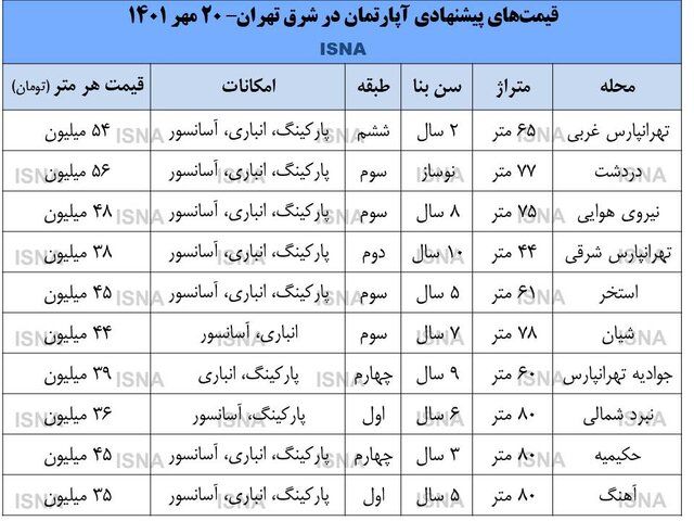 قیمت خانه در شرق تهران چند؟ 2