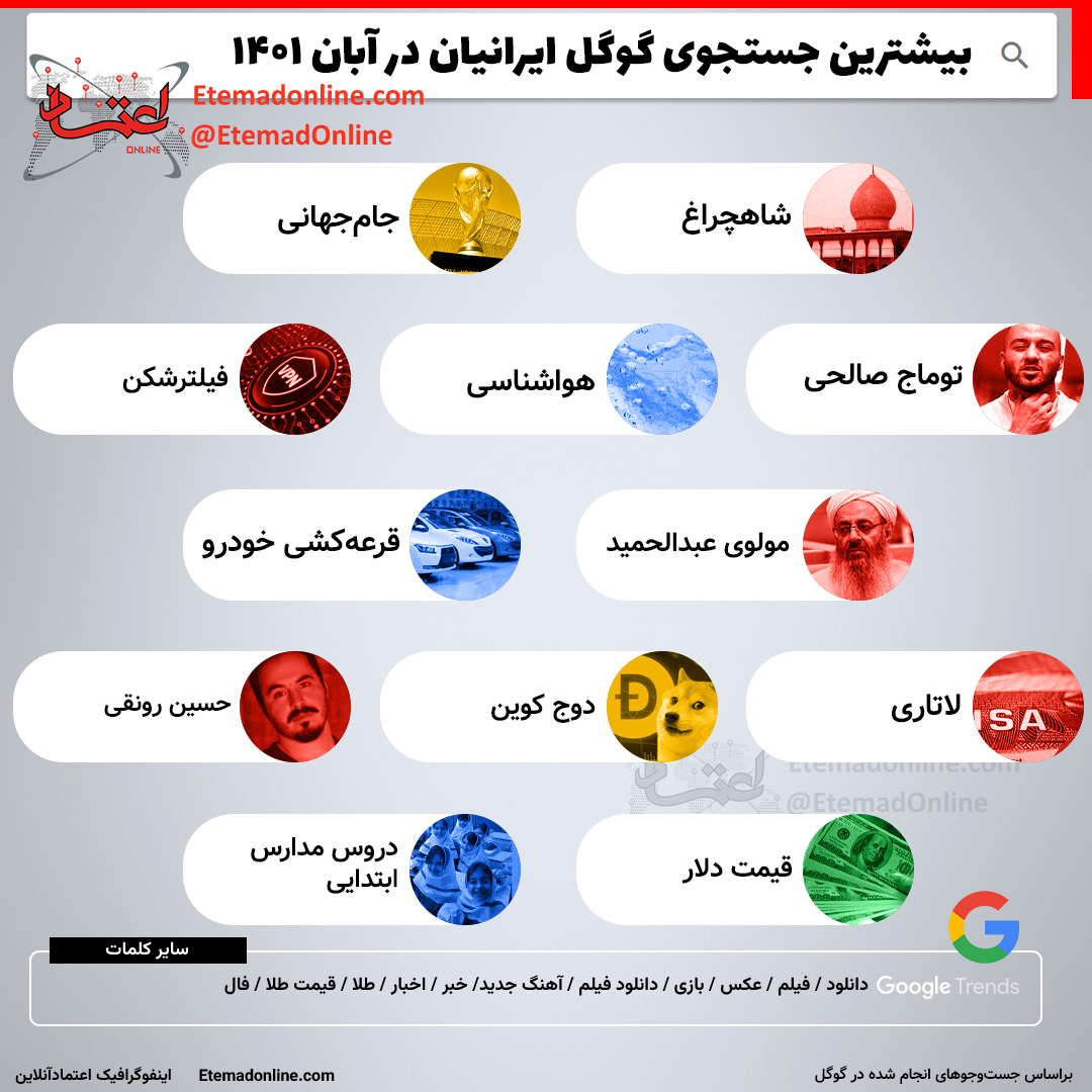 بیشترین جست و جوی گوگل ایرانیان در آبان 1401 + عکس