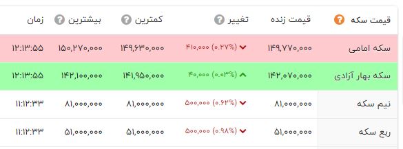 سکه گران شد / قیمت طلا در بازار (7 آبان 1401) + جدول 3