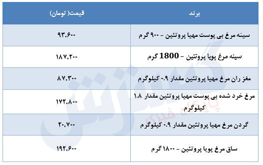 قیمت مرغ