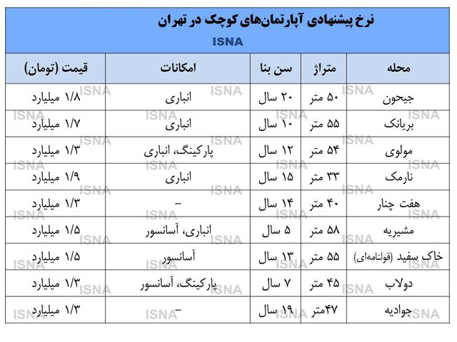 قیمت روز خانه نقلی و آپارتمان‌های کوچک در تهران + جدول 2