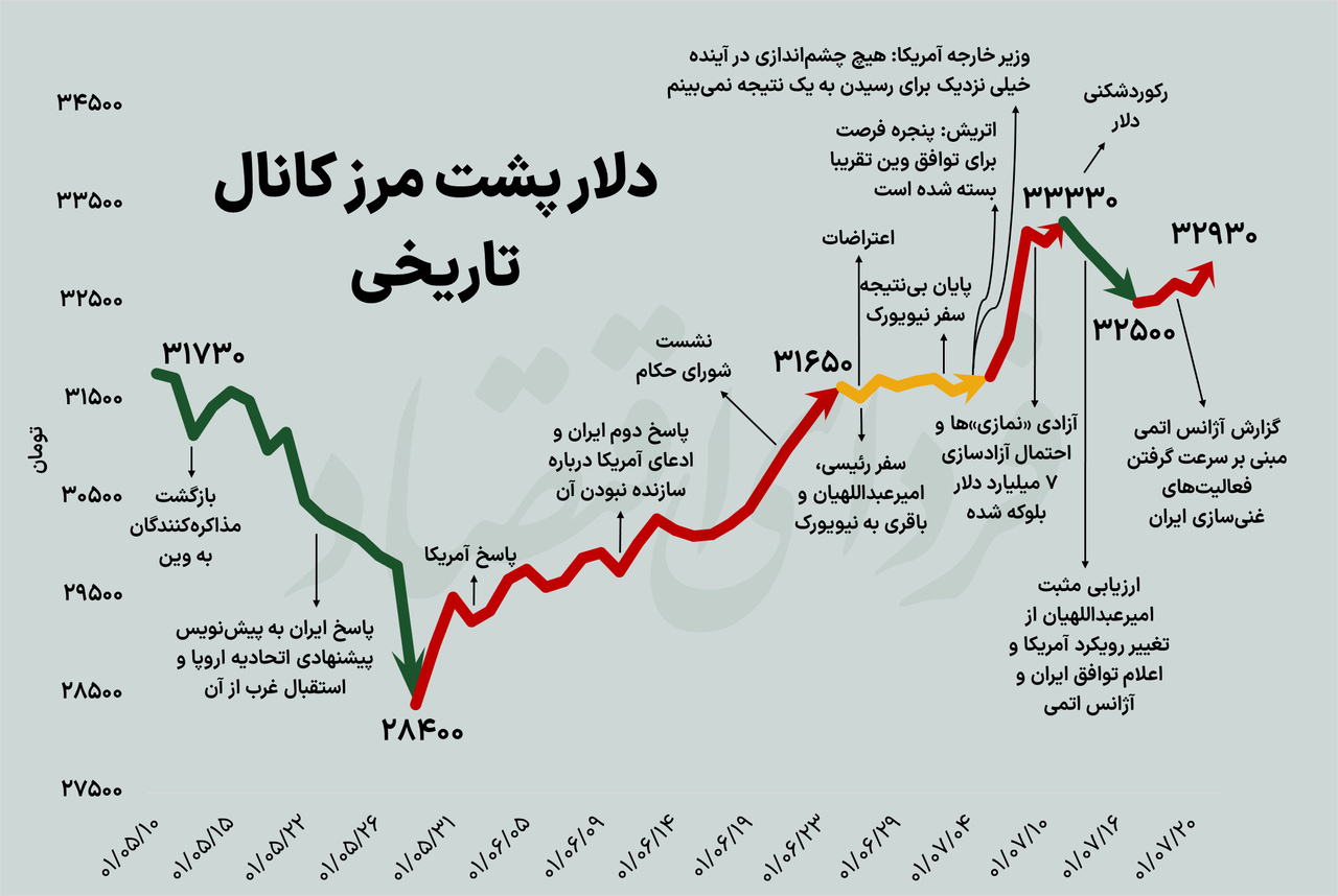 قیمت دلار