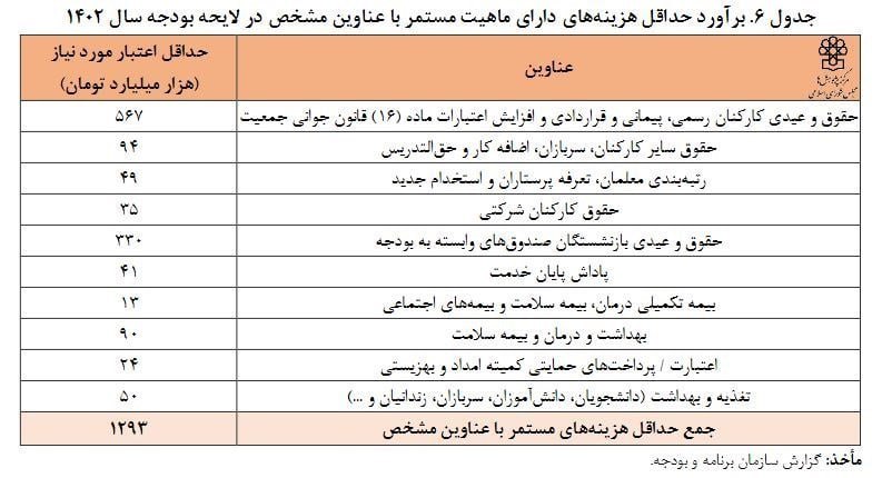 دولت رئیسی سالانه چه قدر حقوق می دهد؟ 2