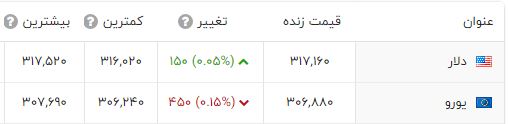 دلار گران شد / قیمت سکه صعودی شد 3