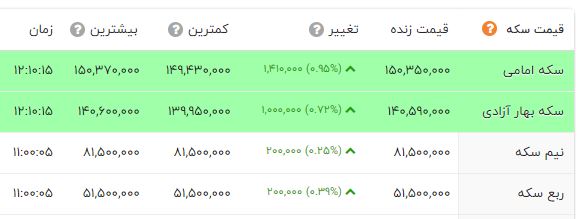 سکه گران شد / طلا درجا زد (30 مهر 1401) + جدول 2