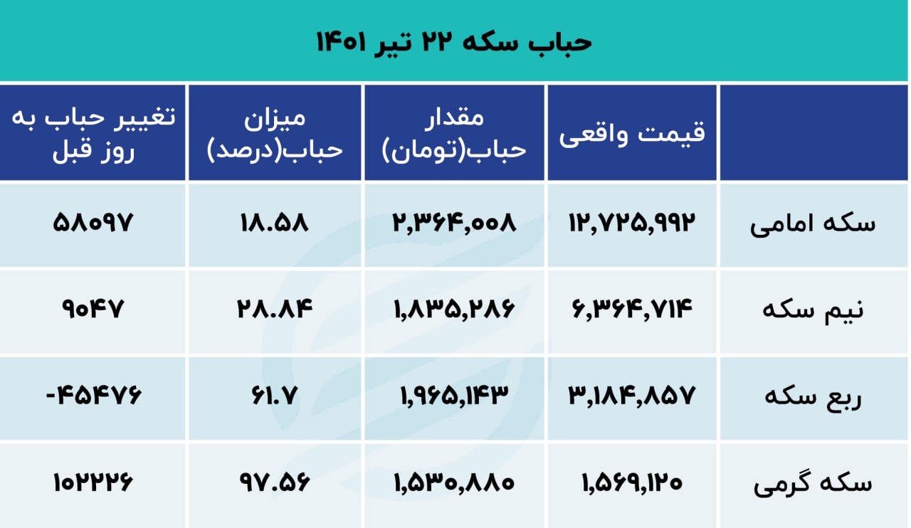 خرید و فروش سکه مشکوک شد! 2