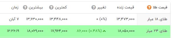 سکه ارزان شد / طلا متوقف شد (8 آبان 1401) + جدول 3