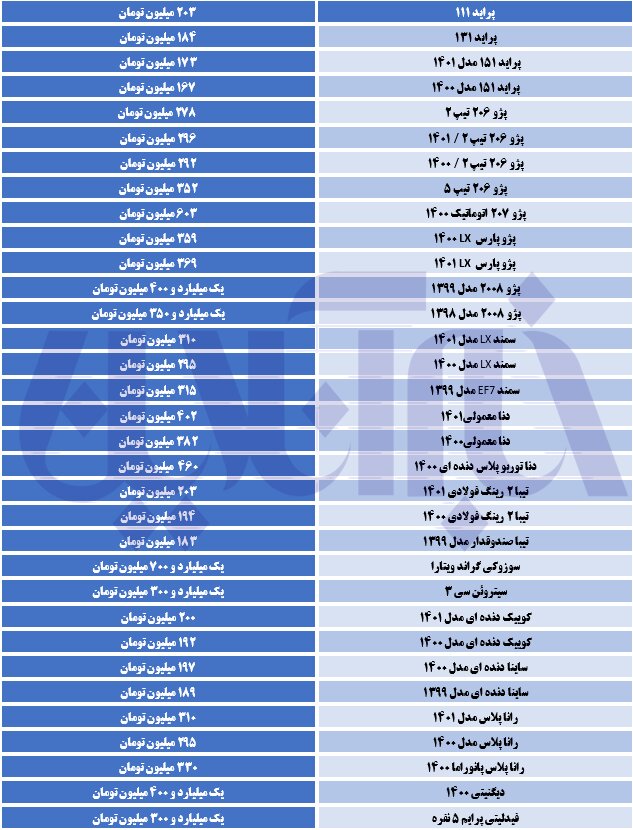 التهاب در بازار خودرو / رانا، تیبا و پژو گران شدند + جدول قیمت 2