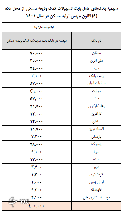 مستاجران بخوانند | شرایط پرداخت و مبلغ وام ودیعه مسکن 2