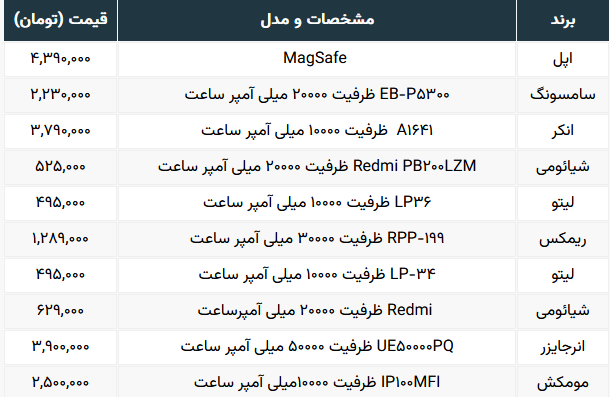 قیمت انواع پاوربانک