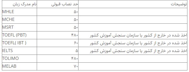 شرایط پذیرش لیسانس به پزشکی