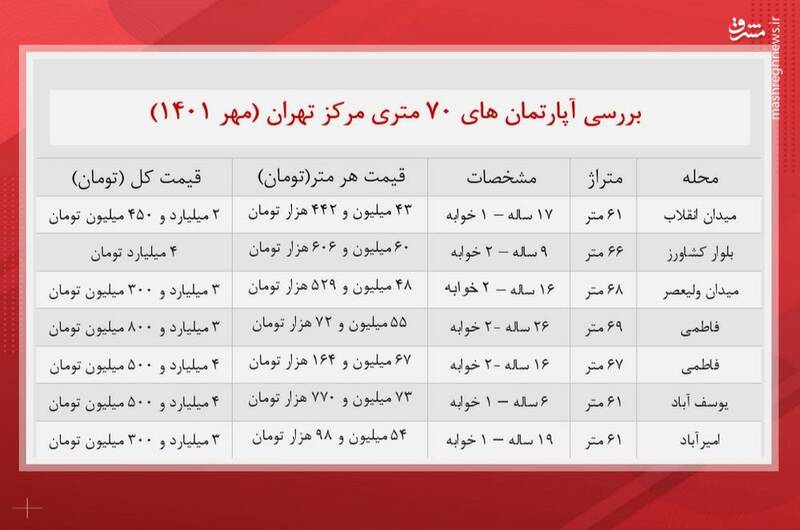 خرید آپارتمان 70 متری در تهران چقدر آب می خورد؟ + جدول 2