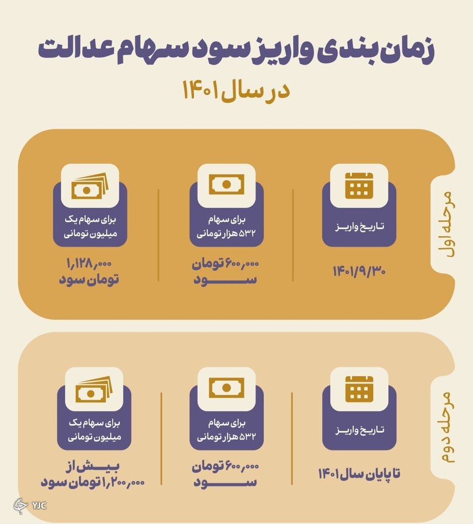 سود سهام عدالت برای چه کسانی واریز نمی‌شود؟ 2