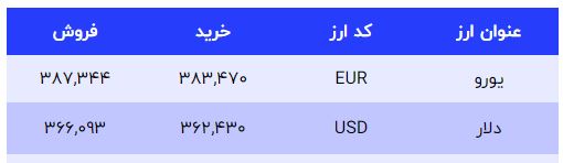 دلار گران شد / قیمت دلار امروز دوشنبه (28 آذر 1401) 3