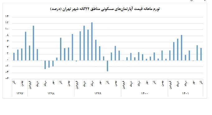 متوسط قیمت مسکن در تهران؛ متری 50 میلیون تومان! 3