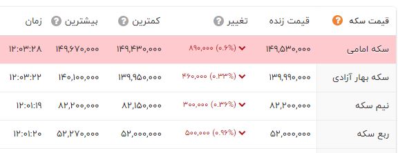 کاهش چشمگیر قیمت طلا / قیمت انواع سکه (23 مهر 1401) 2