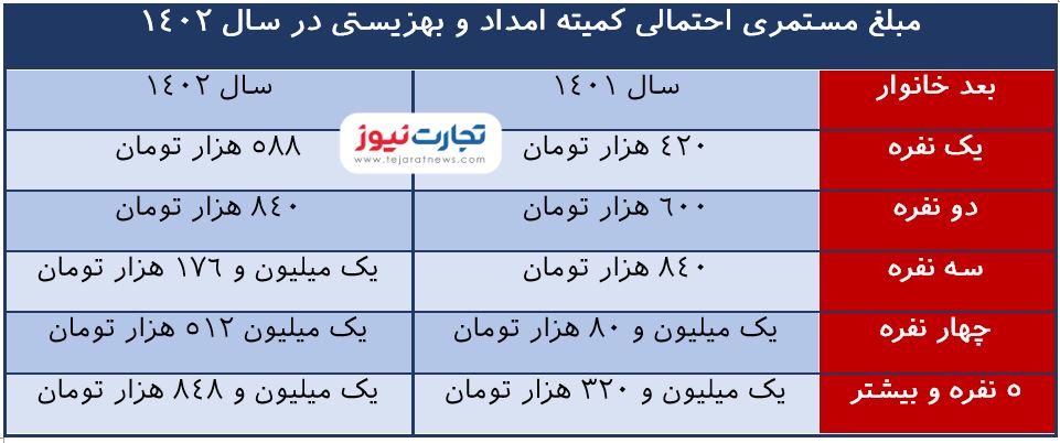 یارانه نقدی میلیونی در سال 1402 شامل چه کسانی می شود؟ + جدول 2