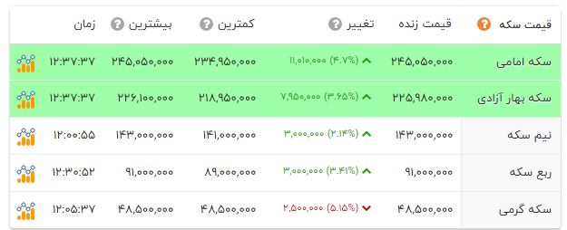 افزایش دیوانه وار قیمت طلا و سکه / سکه یک میلیون و 100 هزارتومان گران شد + جدول 2