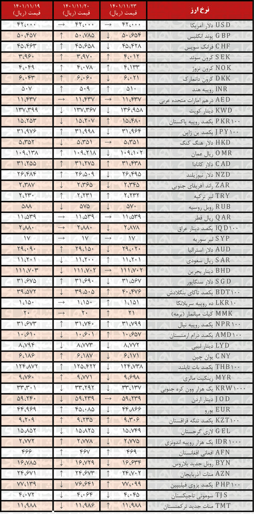 نرخ رسمی ارز کاهش یافت (23 بهمن 1401) 2